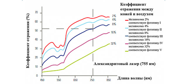 Показателям отраженных. Коэффициент отражения человеческой кожи. Коэффициент отражения от длины волны. Зависимость коэффициента отражения от длины волны. Коэффициент отражения кожи человека.