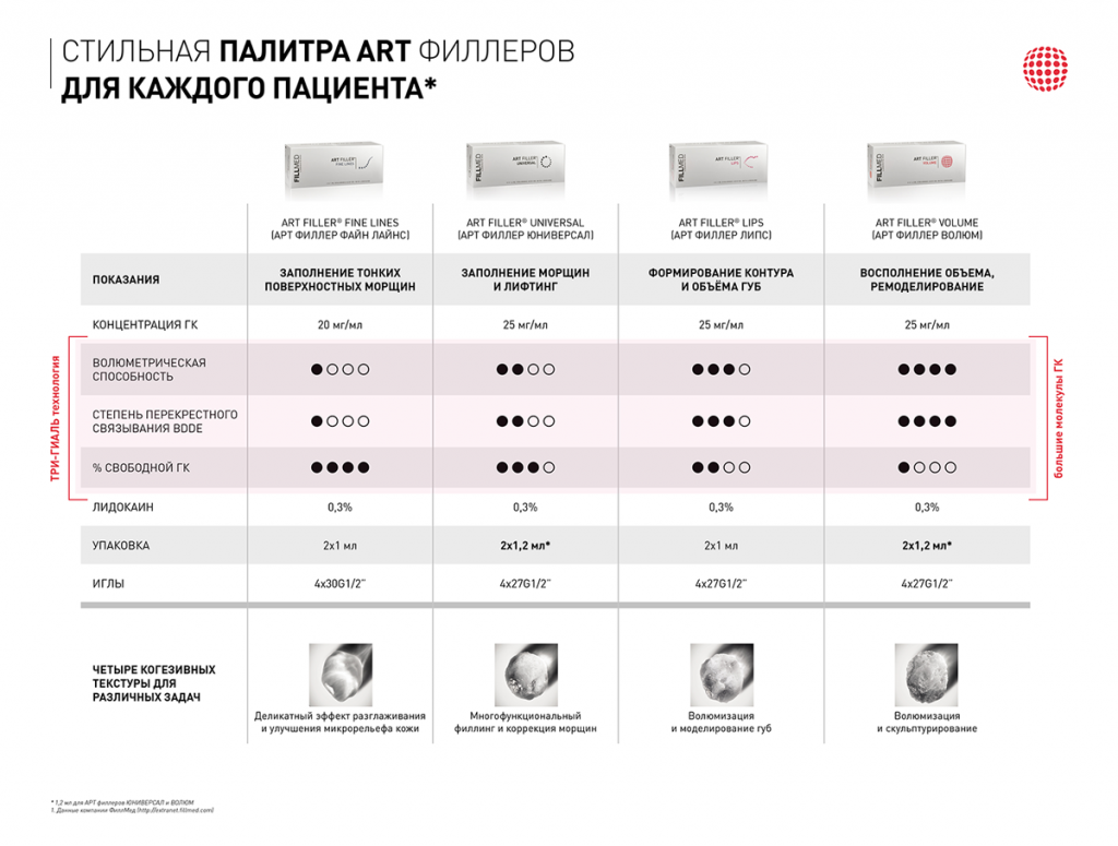 Совместим филлер и. Сравнительная характеристика филлеров. Хиалдью филлер. Совместимость филлеров разных производителей. Вязкость филлера.